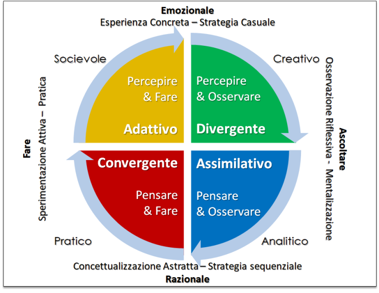 Fasi Dell Apprendimento Di Kolb In Cosa Consiste